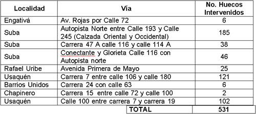 Corredores viales donde ya se ha intervenido