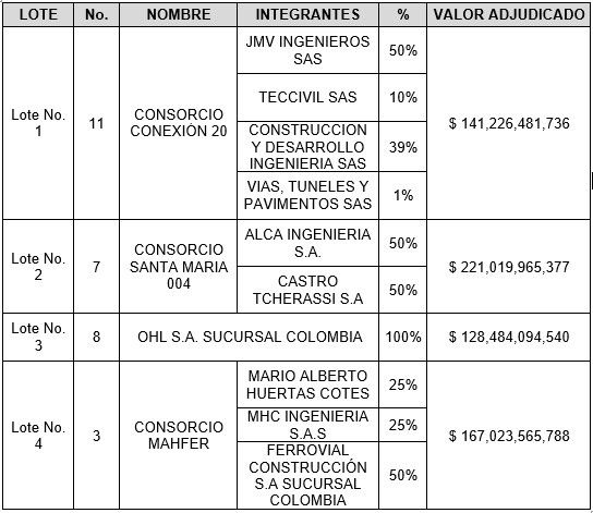 Tabla tramo troncal cali