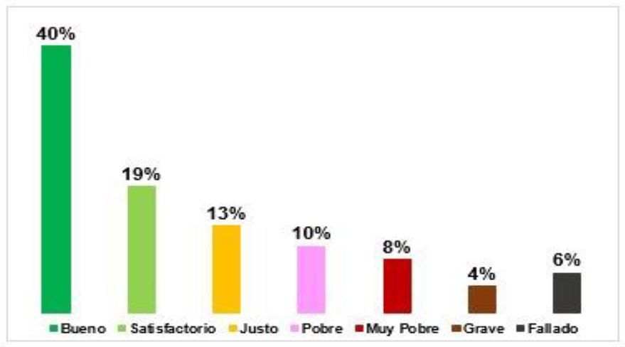 Gráficas estado malla vial 