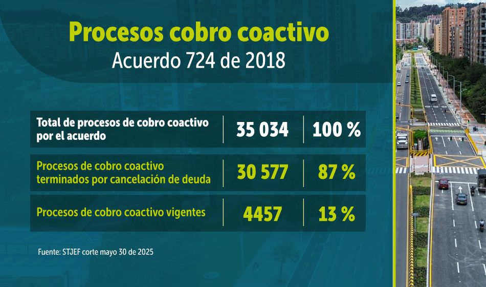 Procesos de cobro coactivo