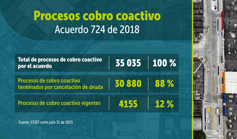 Procesos de cobro coactivo