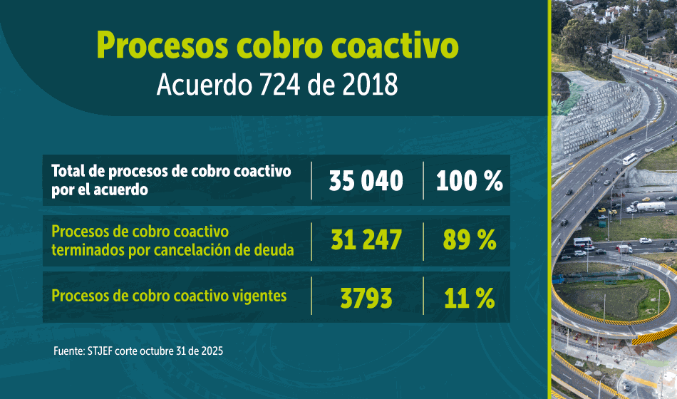 Procesos de cobro coactivo