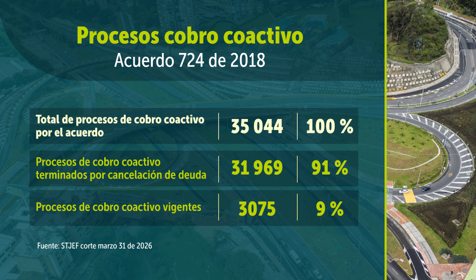 Procesos de cobro coactivo
