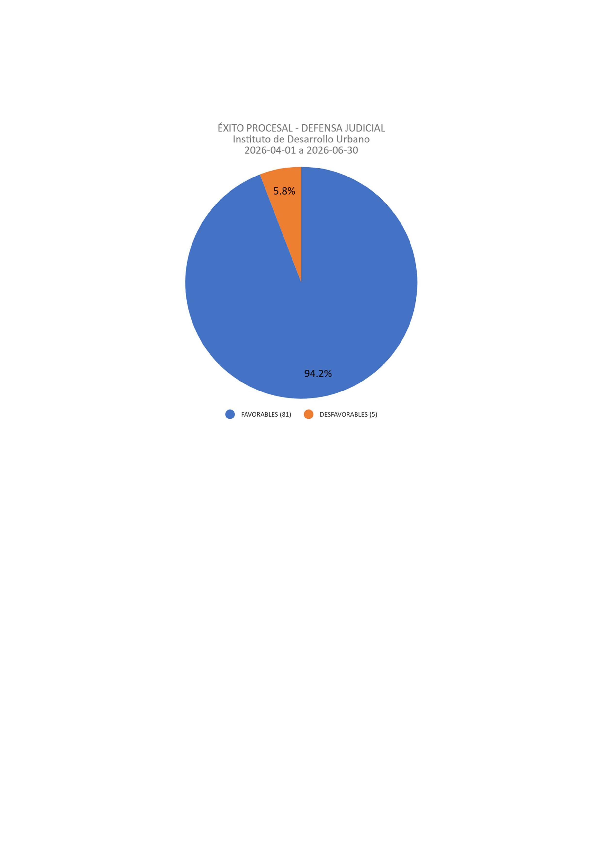 Informe general SIPROJWEB Bogotá DC 04 de abril de 2022 Cuantitativo 84% a favor 42 en contra 8 